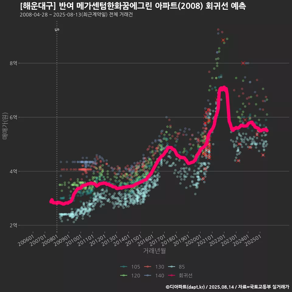 [해운대구] 반여 메가센텀한화꿈에그린 아파트(2008) 회귀선 예측