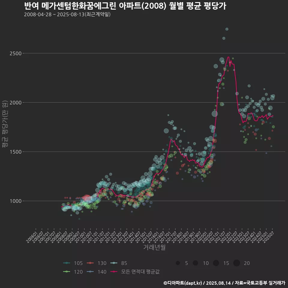 반여 메가센텀한화꿈에그린 아파트(2008) 월별 평균 평당가