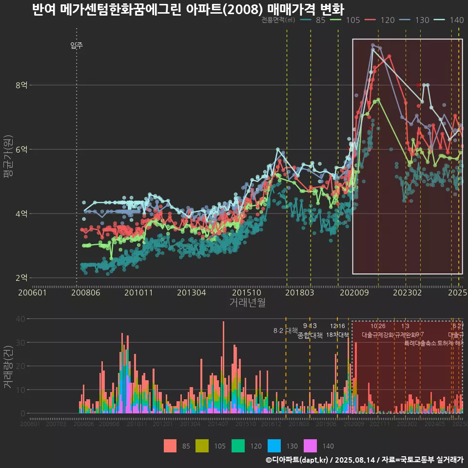 반여 메가센텀한화꿈에그린 아파트(2008) 매매가격 변화