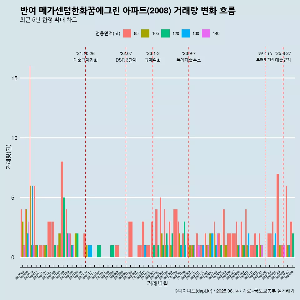 반여 메가센텀한화꿈에그린 아파트(2008) 거래량 변화 흐름