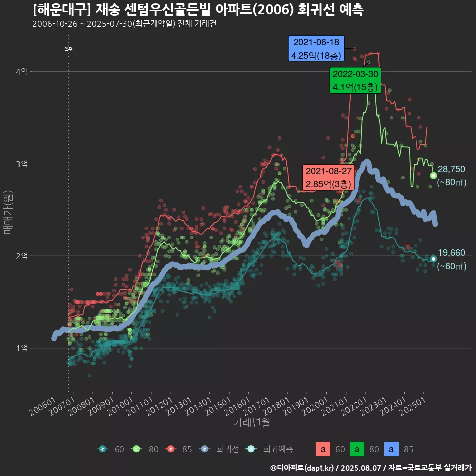 [해운대구] 재송 센텀우신골든빌 아파트(2006) 회귀선 예측