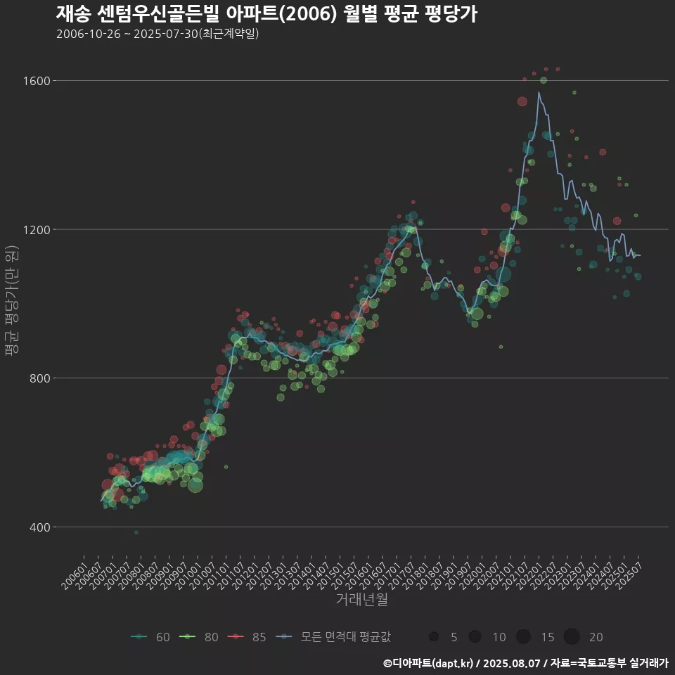 재송 센텀우신골든빌 아파트(2006) 월별 평균 평당가