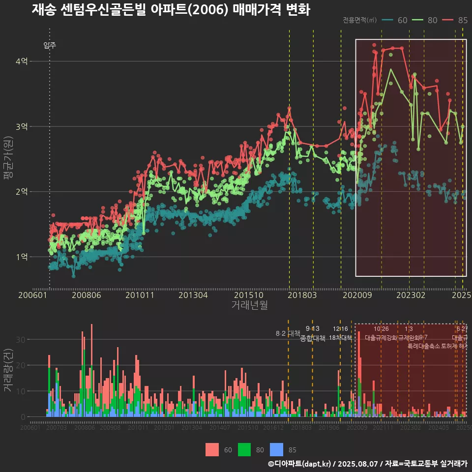 재송 센텀우신골든빌 아파트(2006) 매매가격 변화