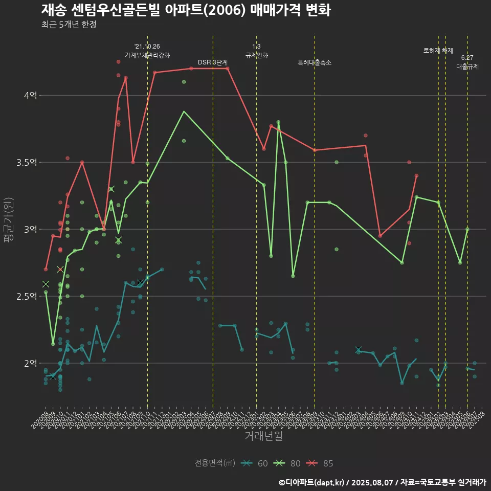 재송 센텀우신골든빌 아파트(2006) 매매가격 변화
