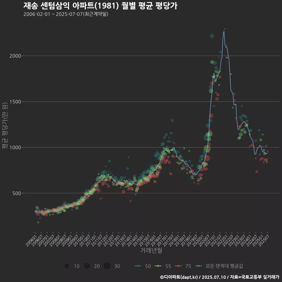 재송 센텀삼익 아파트(1981) 월별 평균 평당가
