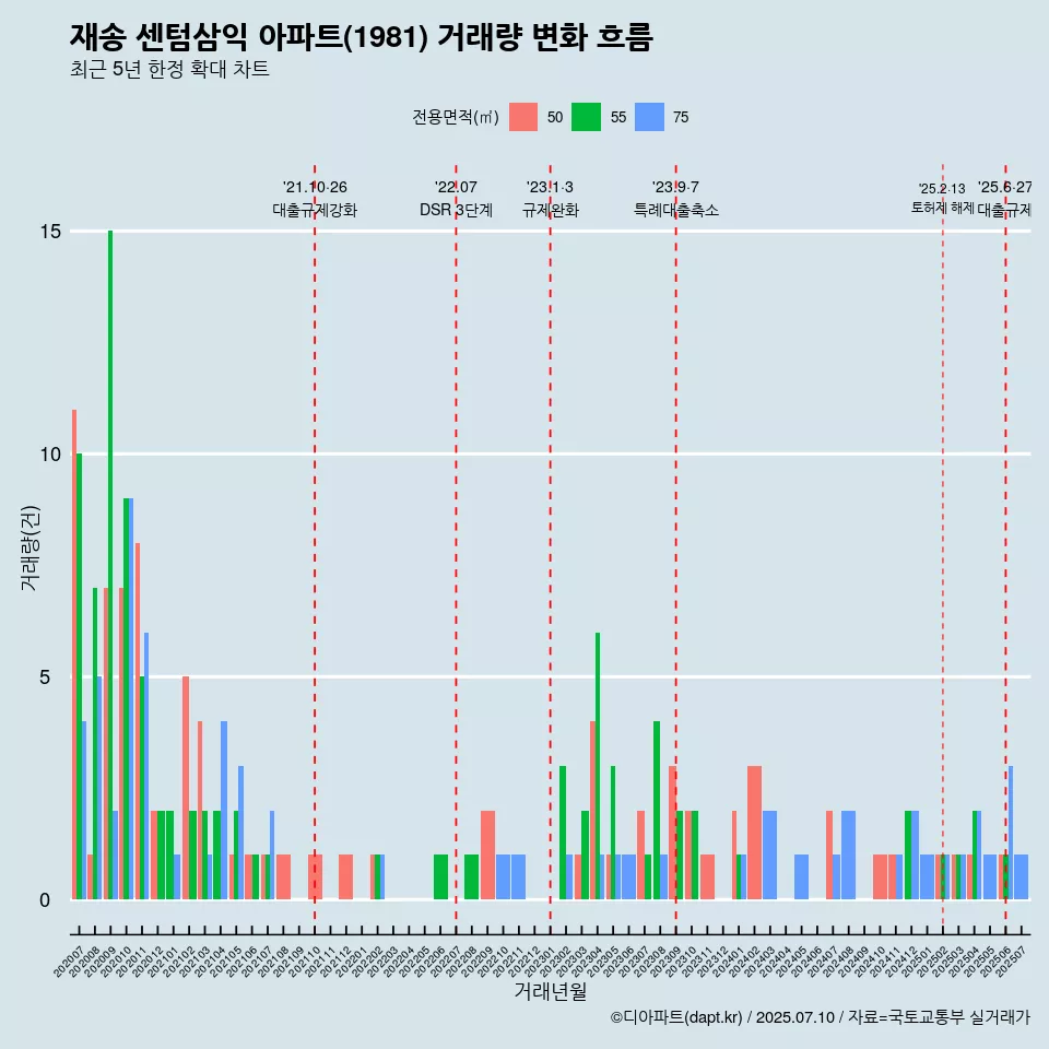 재송 센텀삼익 아파트(1981) 거래량 변화 흐름