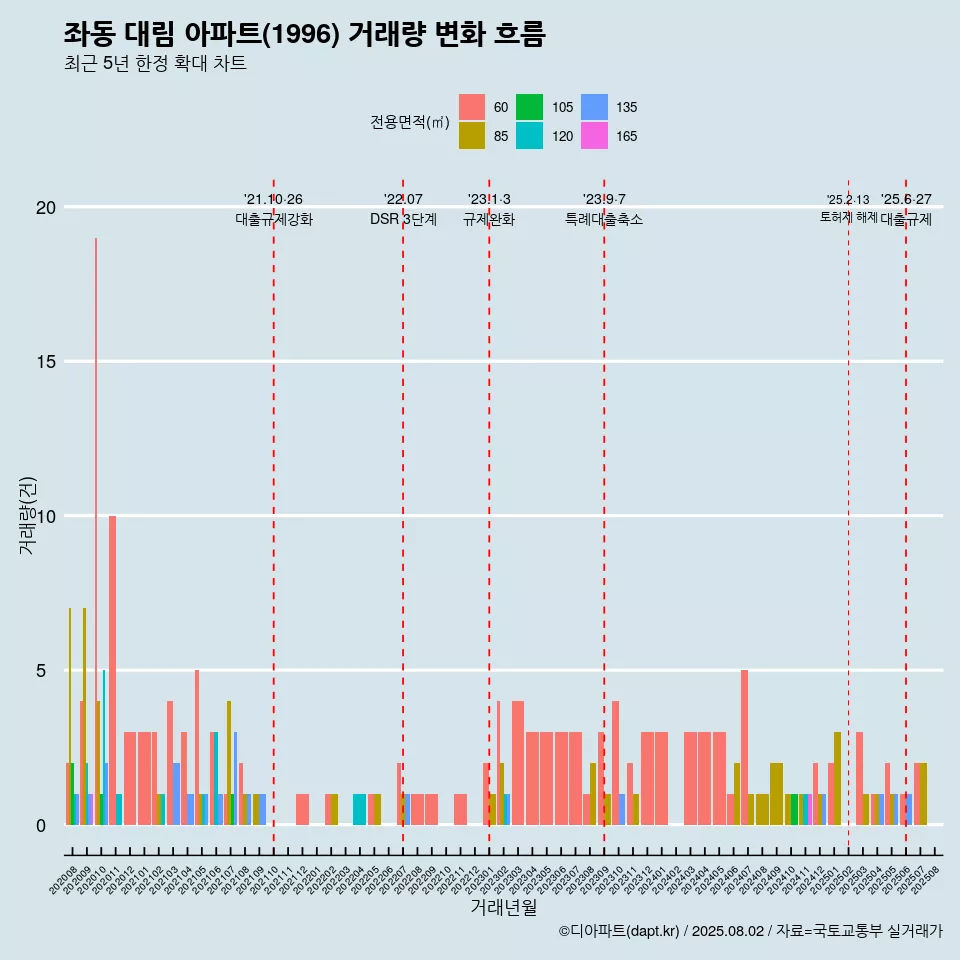 좌동 대림 아파트(1996) 거래량 변화 흐름