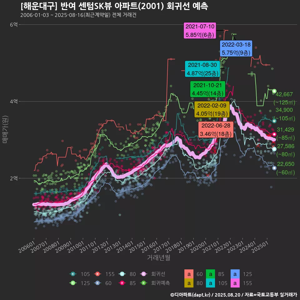 [해운대구] 반여 센텀SK뷰 아파트(2001) 회귀선 예측