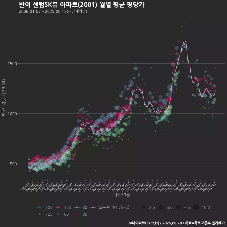 반여 센텀SK뷰 아파트(2001) 월별 평균 평당가