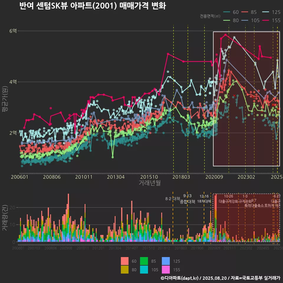 반여 센텀SK뷰 아파트(2001) 매매가격 변화
