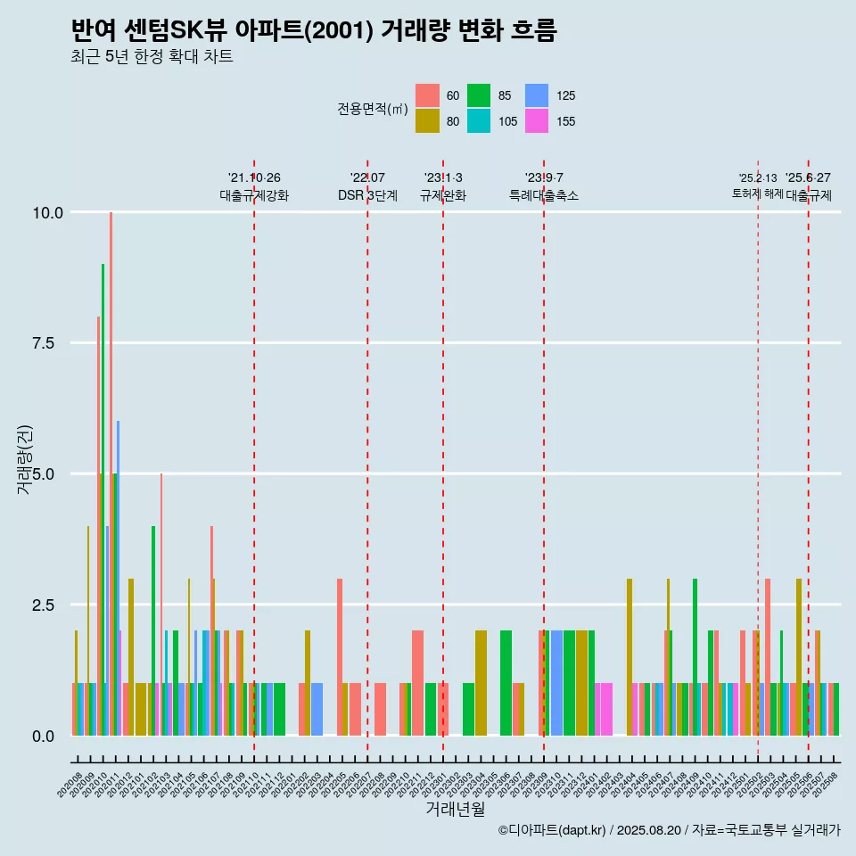 반여 센텀SK뷰 아파트(2001) 거래량 변화 흐름