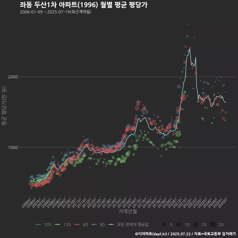 좌동 두산1차 아파트(1996) 월별 평균 평당가