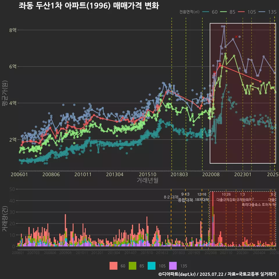 좌동 두산1차 아파트(1996) 매매가격 변화