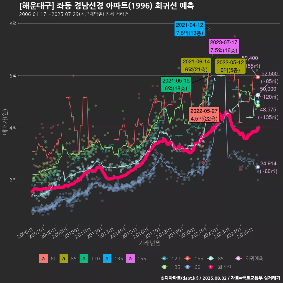 [해운대구] 좌동 경남선경 아파트(1996) 회귀선 예측