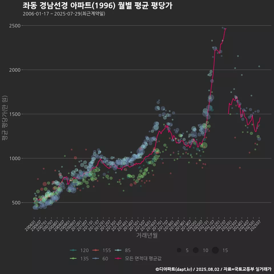 좌동 경남선경 아파트(1996) 월별 평균 평당가