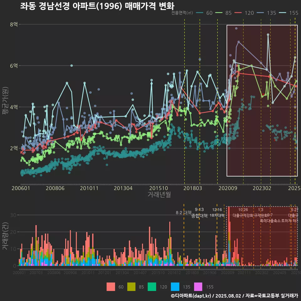좌동 경남선경 아파트(1996) 매매가격 변화