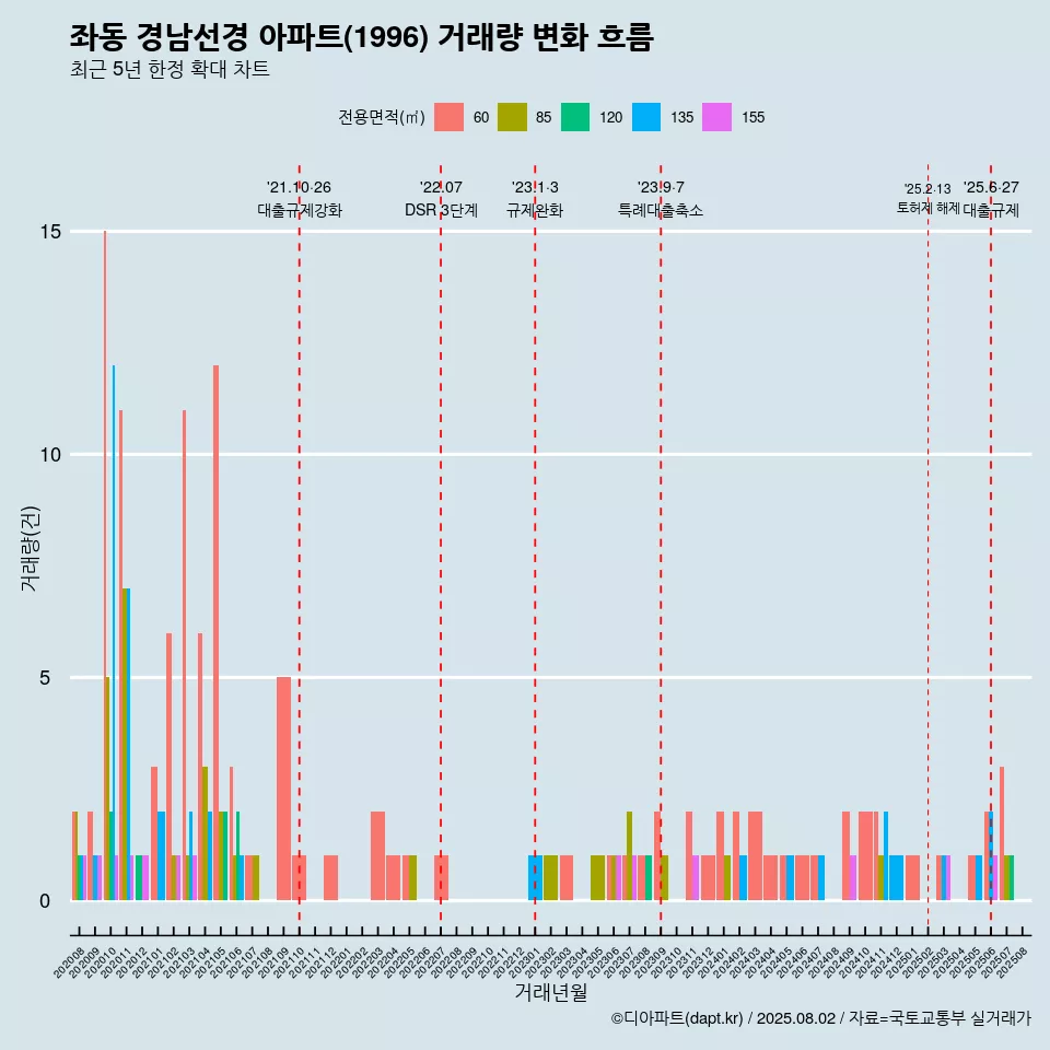 좌동 경남선경 아파트(1996) 거래량 변화 흐름