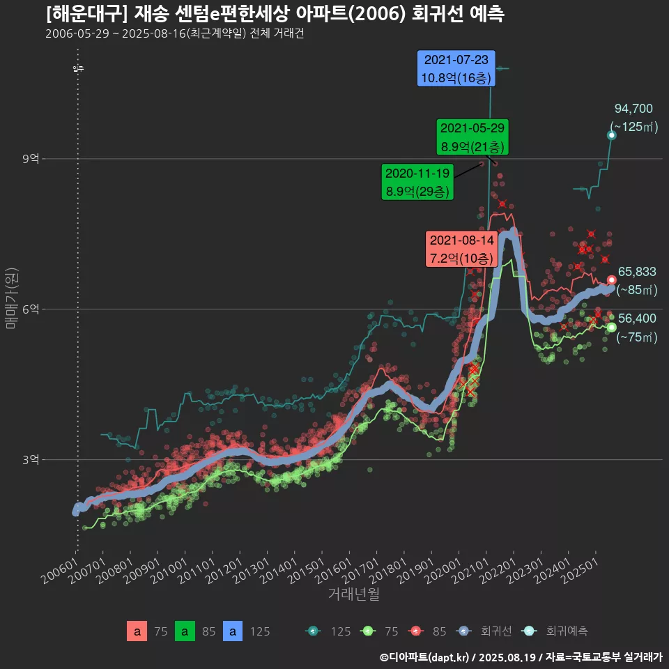 [해운대구] 재송 센텀e편한세상 아파트(2006) 회귀선 예측