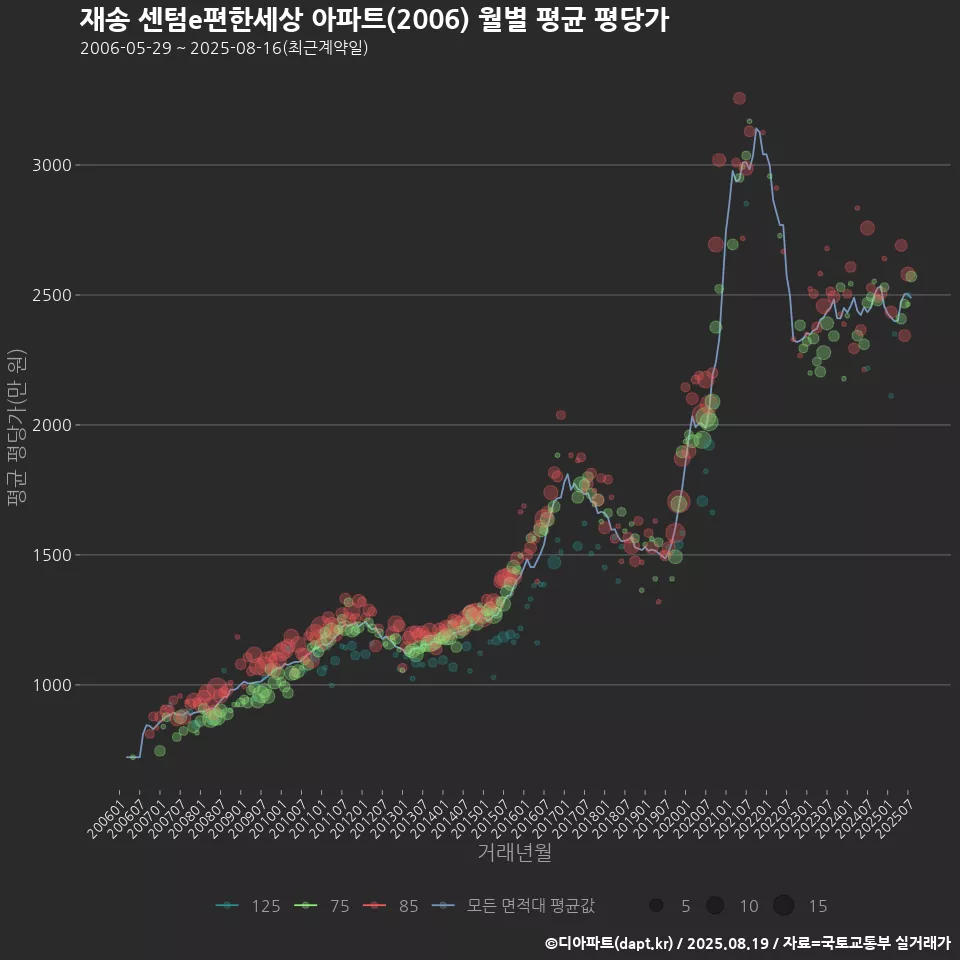 재송 센텀e편한세상 아파트(2006) 월별 평균 평당가