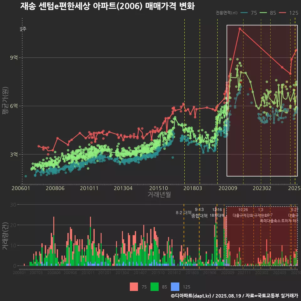 재송 센텀e편한세상 아파트(2006) 매매가격 변화
