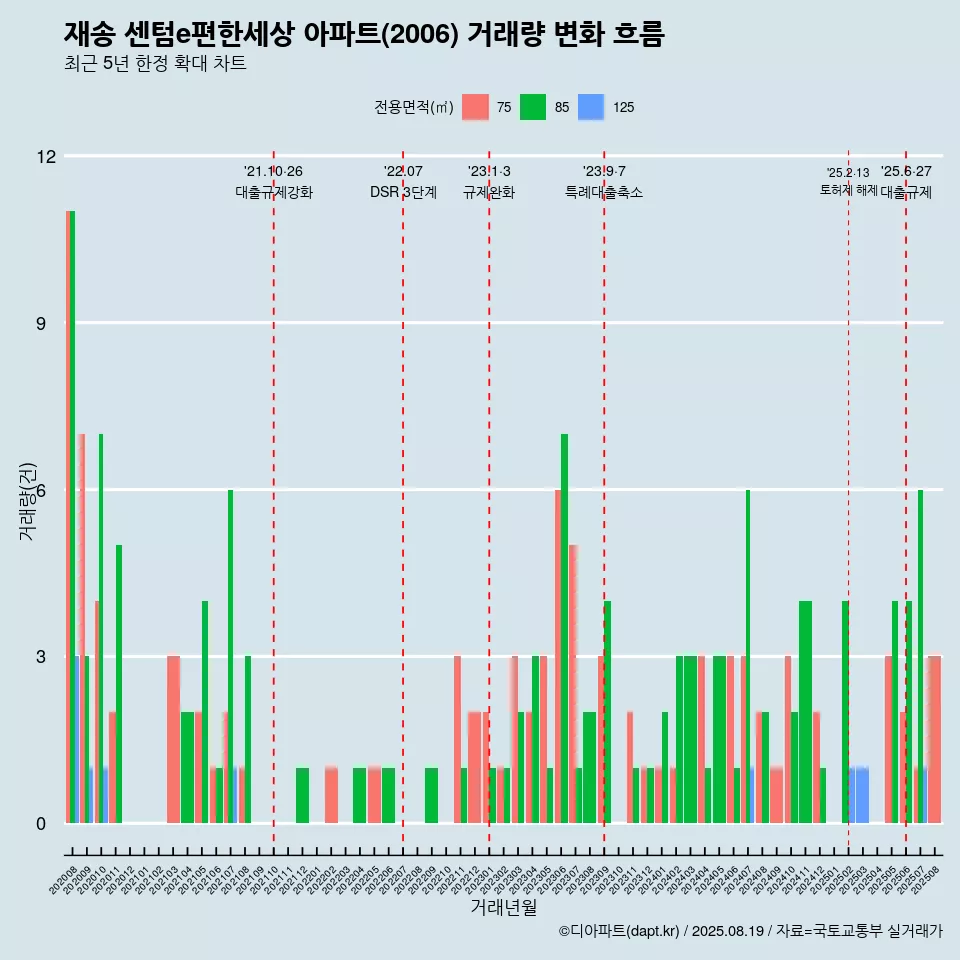 재송 센텀e편한세상 아파트(2006) 거래량 변화 흐름
