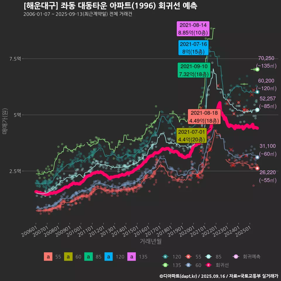 [해운대구] 좌동 대동타운 아파트(1996) 회귀선 예측
