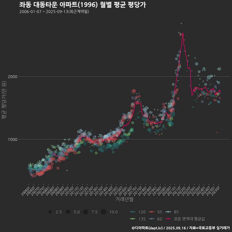 좌동 대동타운 아파트(1996) 월별 평균 평당가