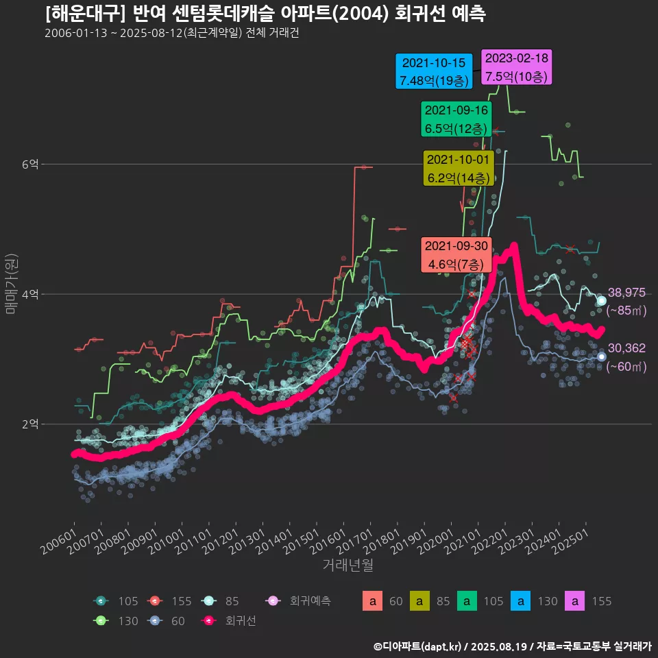 [해운대구] 반여 센텀롯데캐슬 아파트(2004) 회귀선 예측