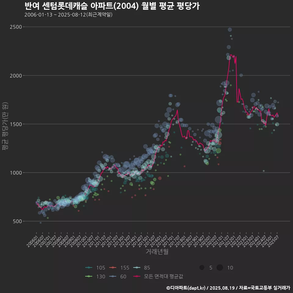 반여 센텀롯데캐슬 아파트(2004) 월별 평균 평당가
