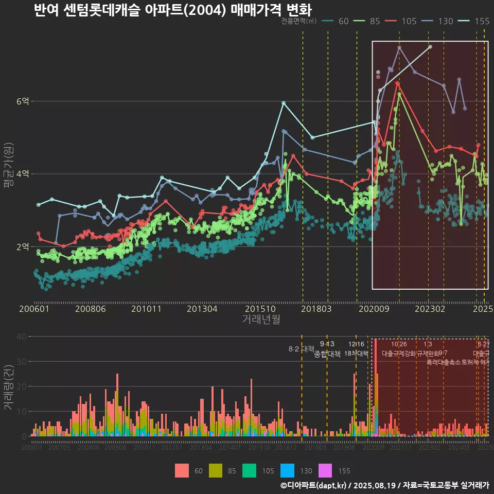 반여 센텀롯데캐슬 아파트(2004) 매매가격 변화