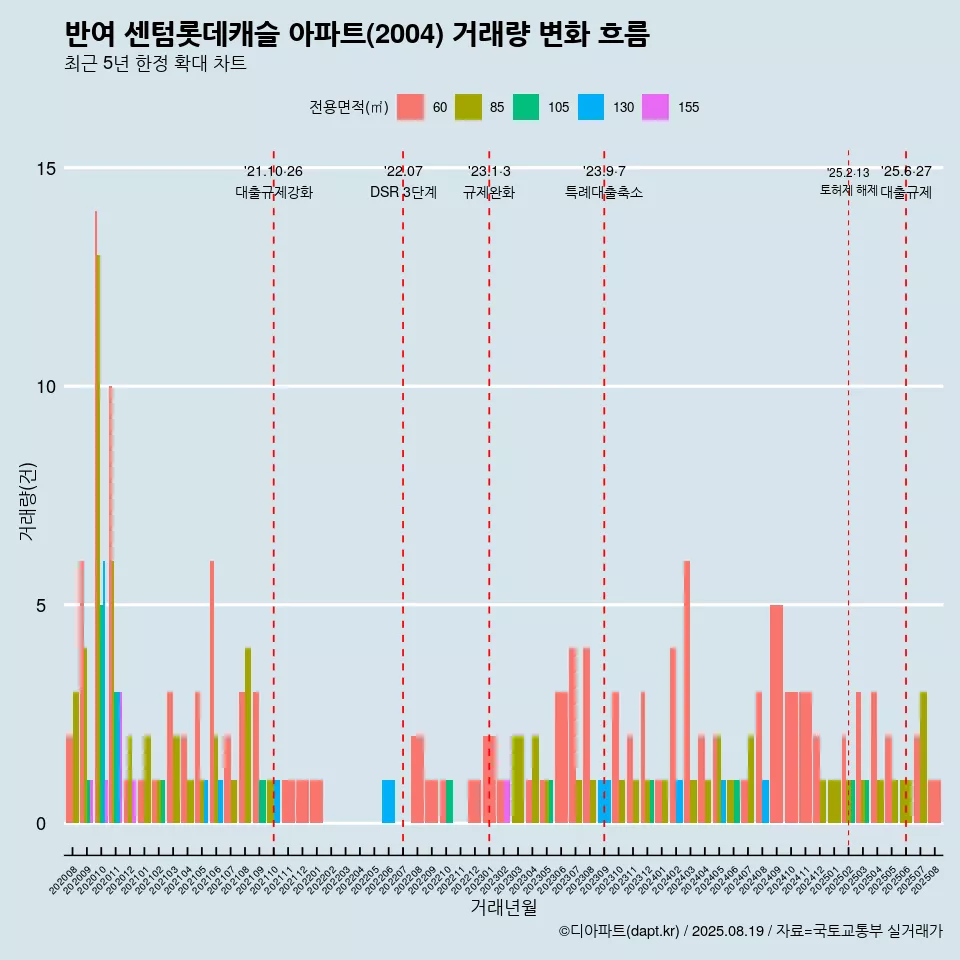 반여 센텀롯데캐슬 아파트(2004) 거래량 변화 흐름