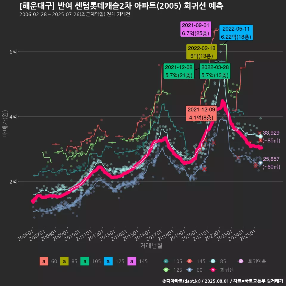 [해운대구] 반여 센텀롯데캐슬2차 아파트(2005) 회귀선 예측