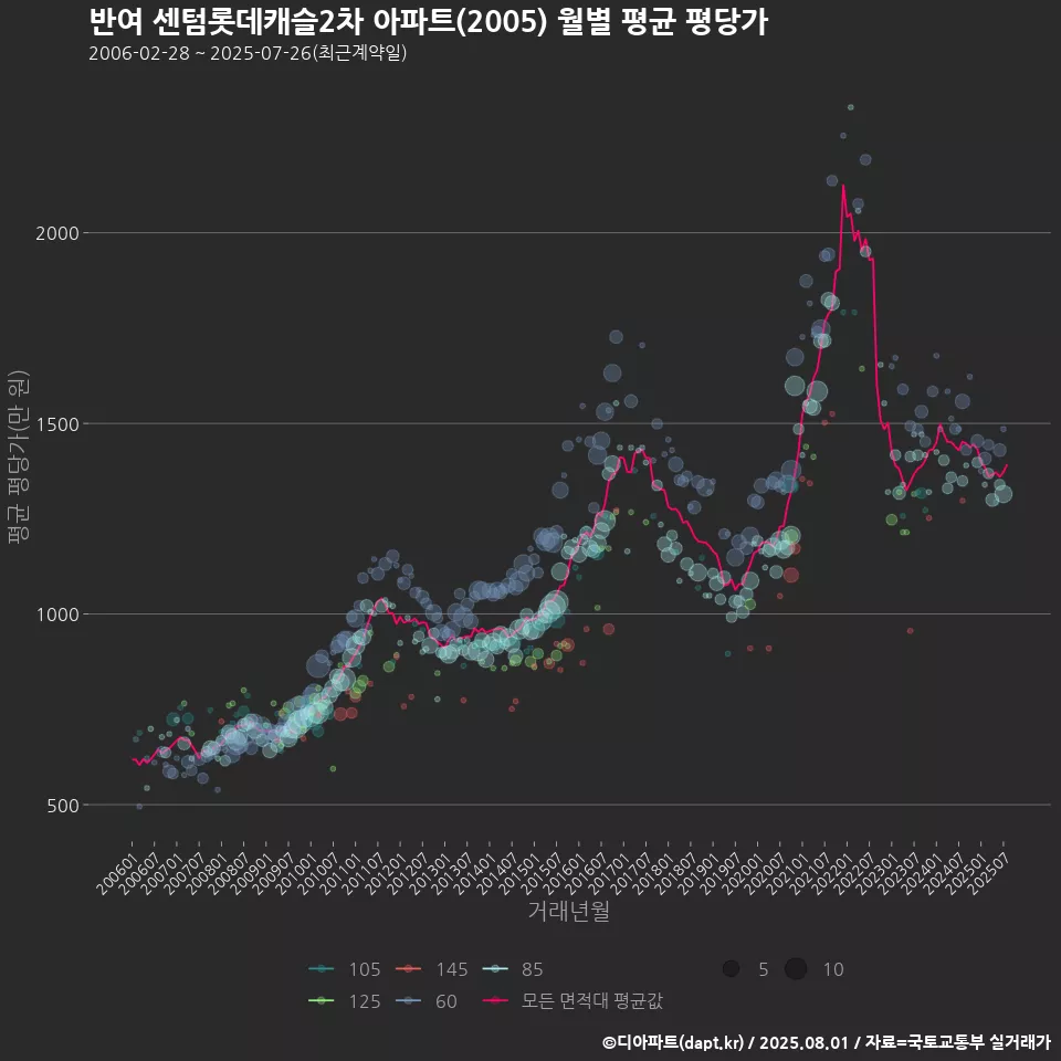 반여 센텀롯데캐슬2차 아파트(2005) 월별 평균 평당가