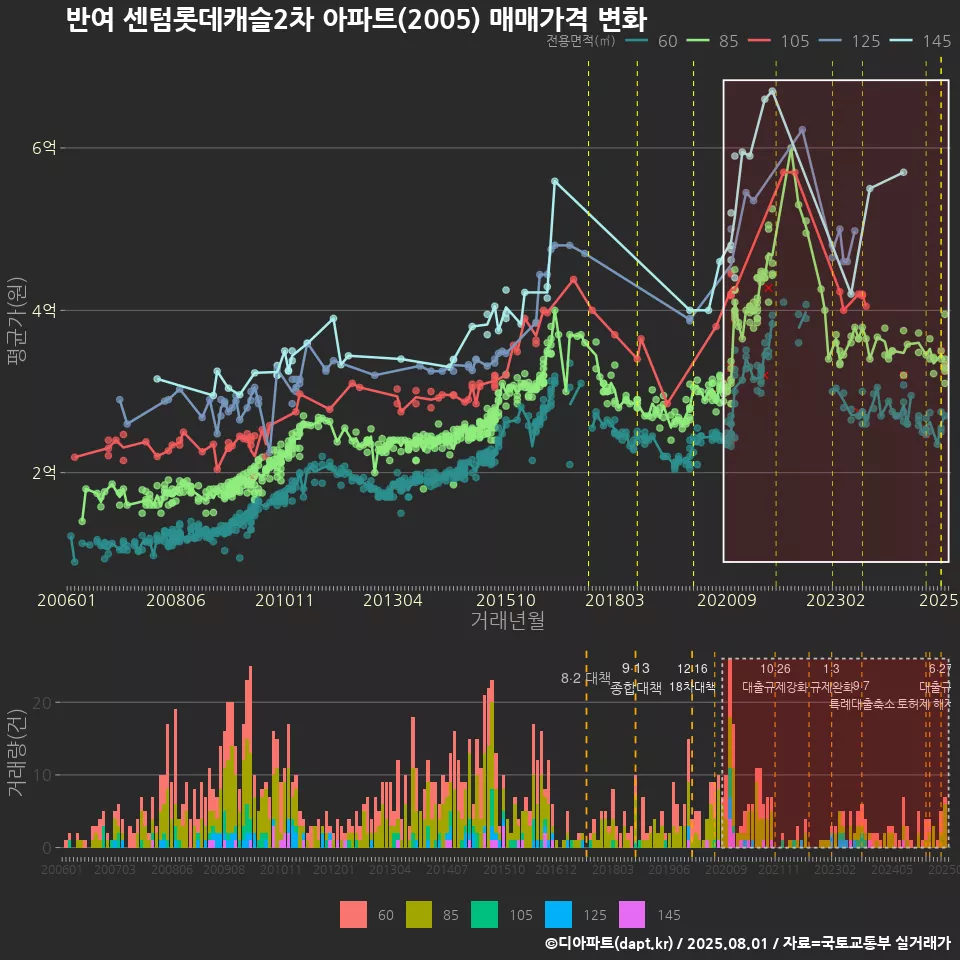 반여 센텀롯데캐슬2차 아파트(2005) 매매가격 변화