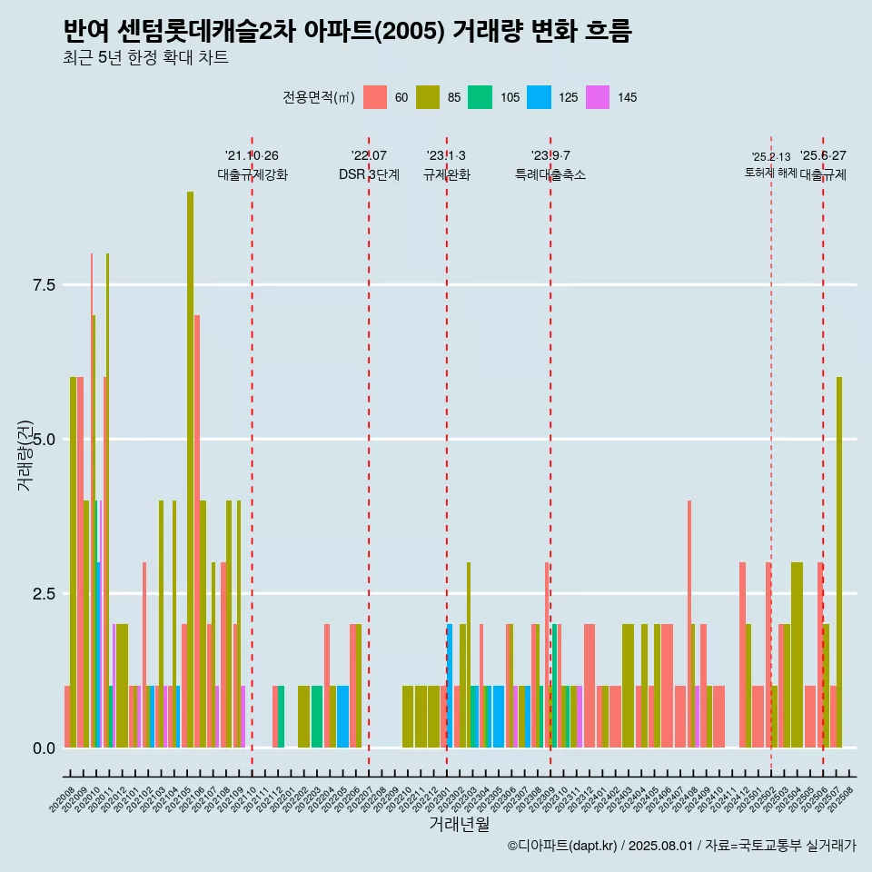 반여 센텀롯데캐슬2차 아파트(2005) 거래량 변화 흐름