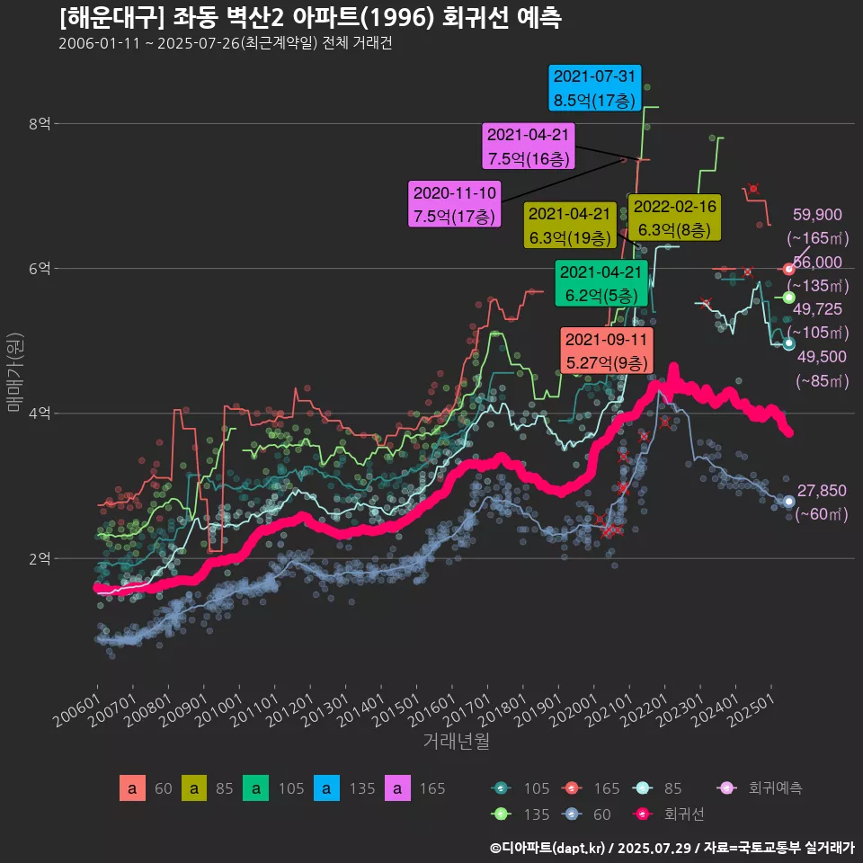 [해운대구] 좌동 벽산2 아파트(1996) 회귀선 예측