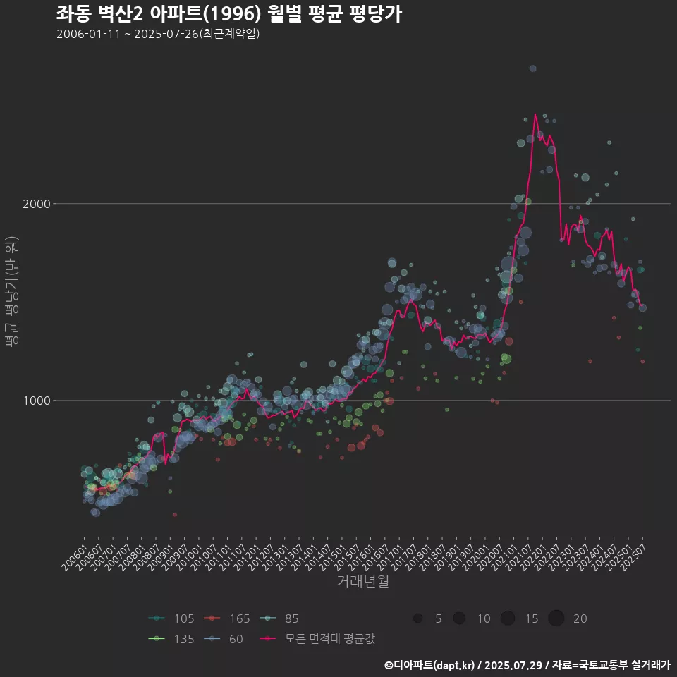 좌동 벽산2 아파트(1996) 월별 평균 평당가