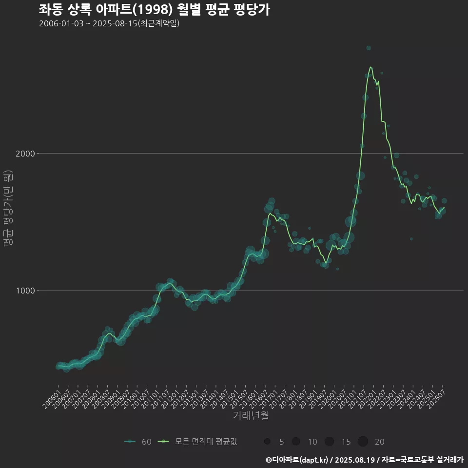 좌동 상록 아파트(1998) 월별 평균 평당가