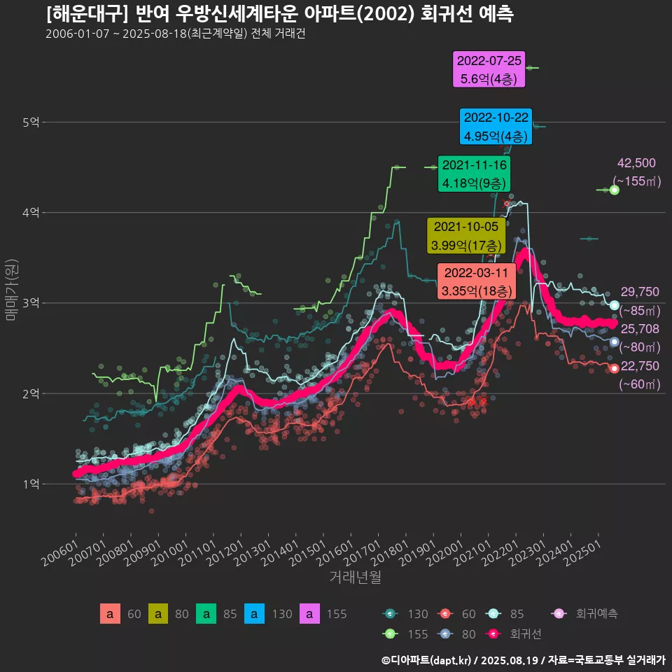 [해운대구] 반여 우방신세계타운 아파트(2002) 회귀선 예측