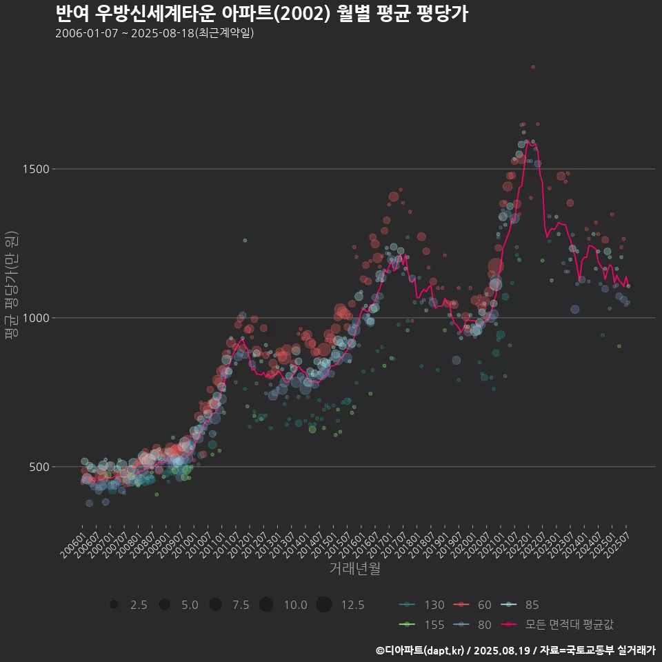 반여 우방신세계타운 아파트(2002) 월별 평균 평당가