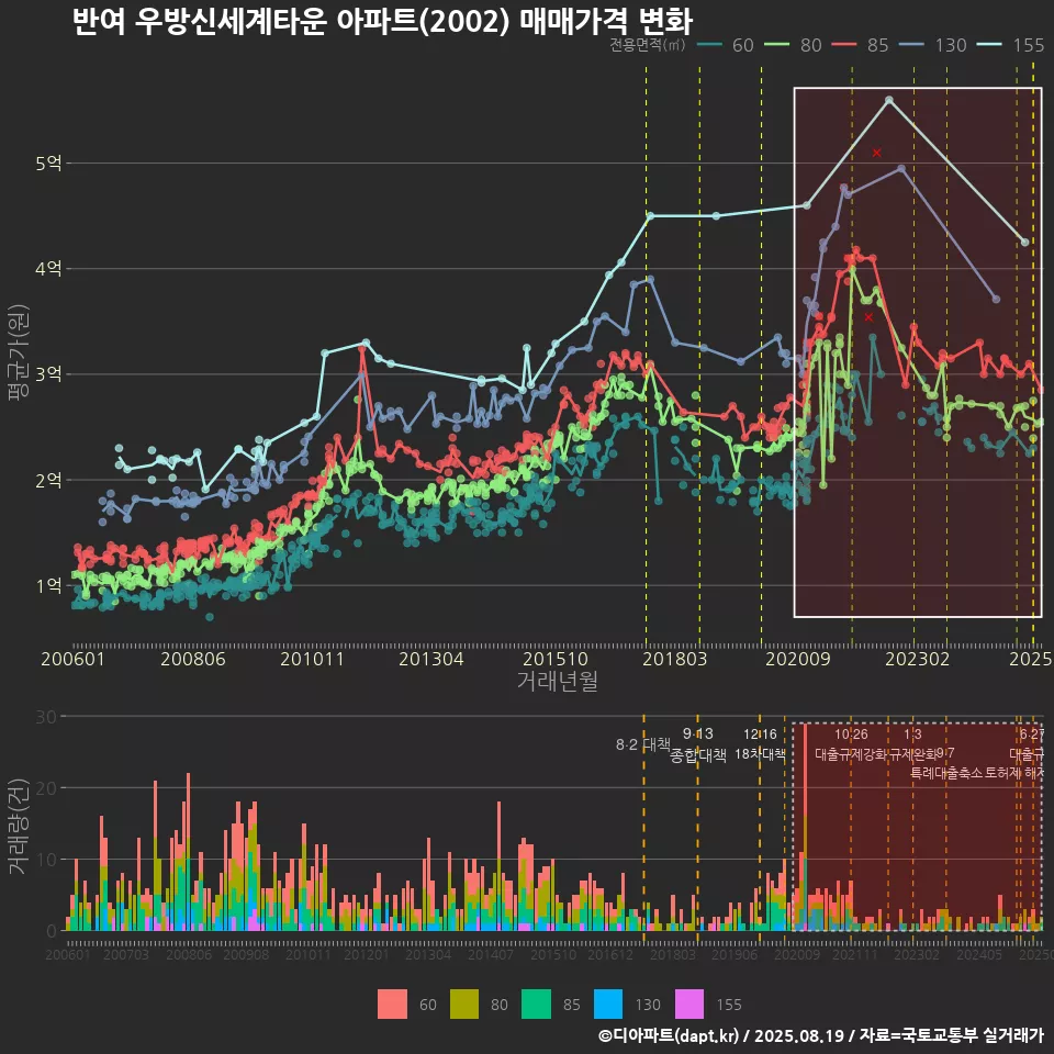 반여 우방신세계타운 아파트(2002) 매매가격 변화