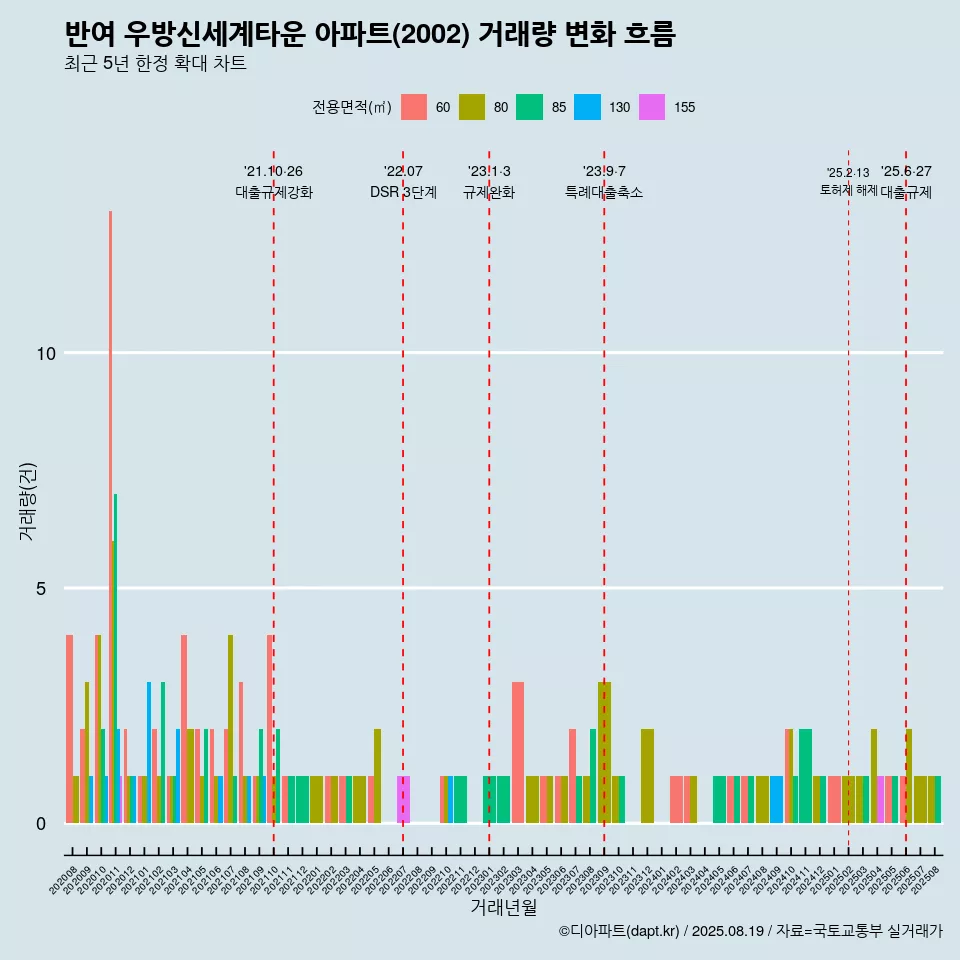 반여 우방신세계타운 아파트(2002) 거래량 변화 흐름