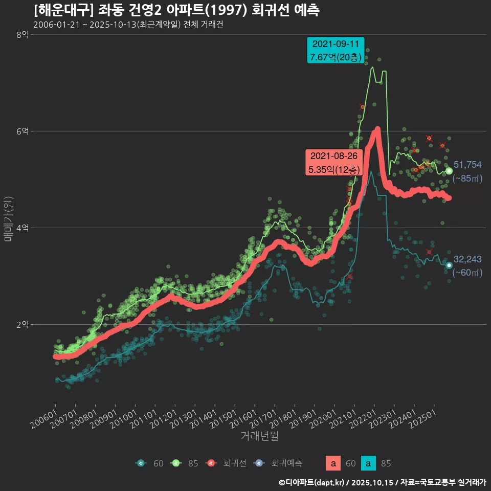 [해운대구] 좌동 건영2 아파트(1997) 회귀선 예측