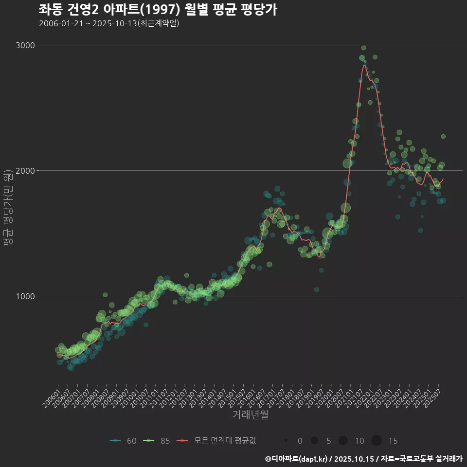 좌동 건영2 아파트(1997) 월별 평균 평당가