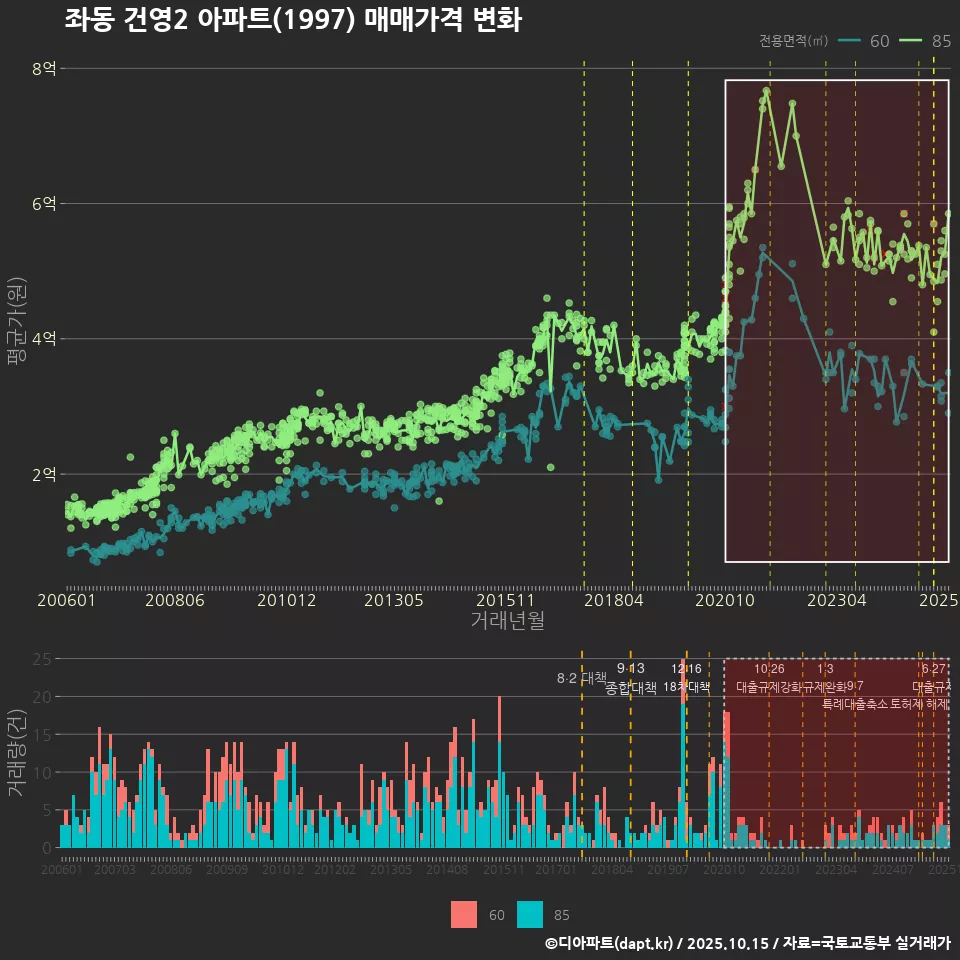 좌동 건영2 아파트(1997) 매매가격 변화