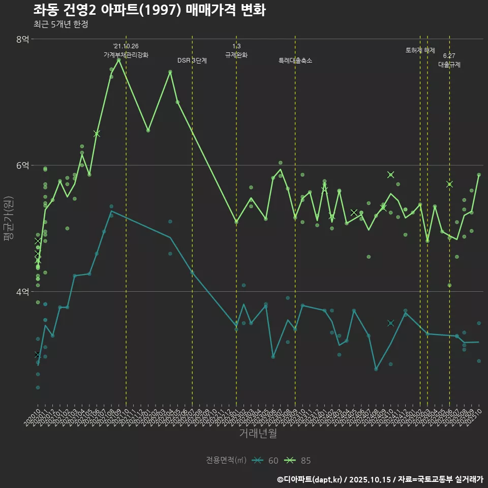 좌동 건영2 아파트(1997) 매매가격 변화