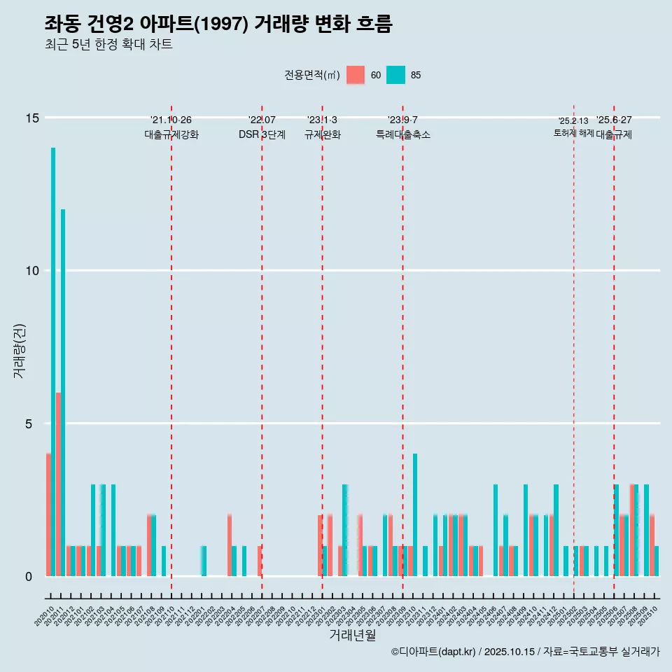 좌동 건영2 아파트(1997) 거래량 변화 흐름