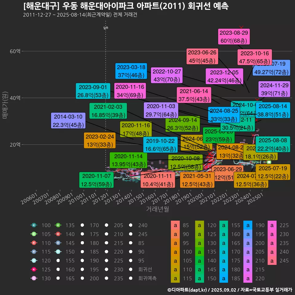 [해운대구] 우동 해운대아이파크 아파트(2011) 회귀선 예측