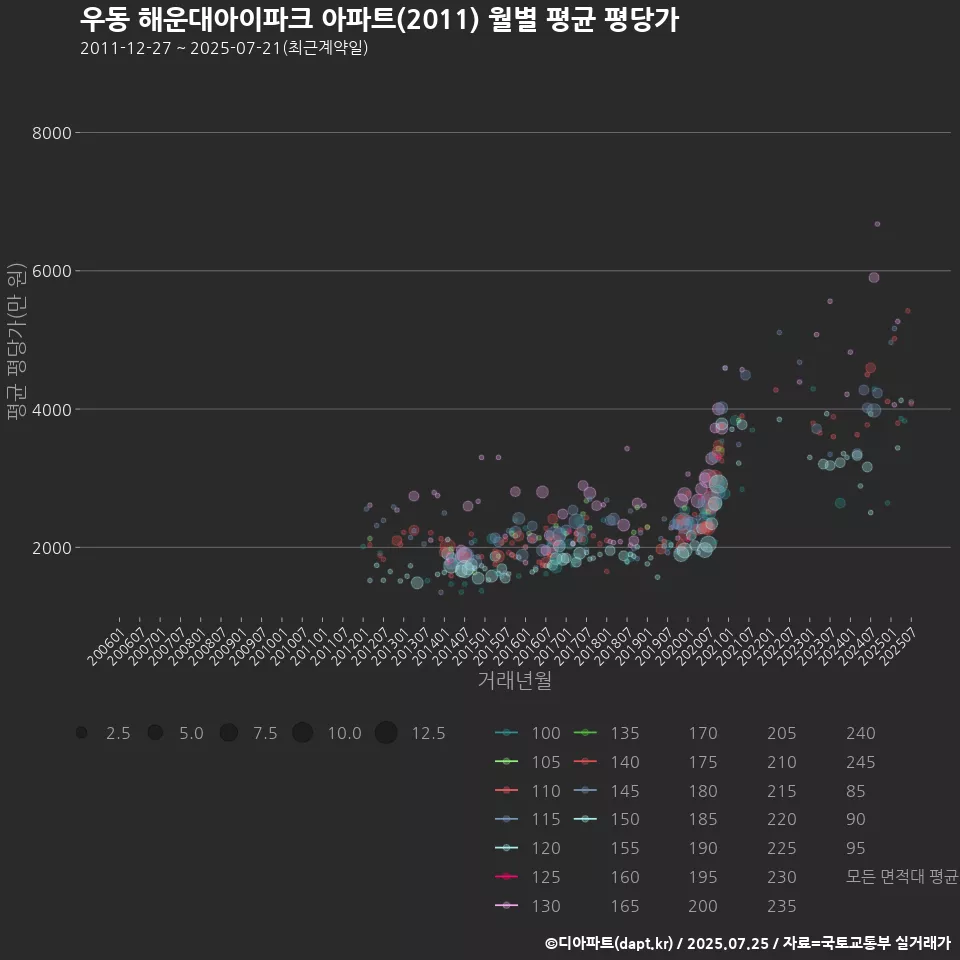 우동 해운대아이파크 아파트(2011) 월별 평균 평당가