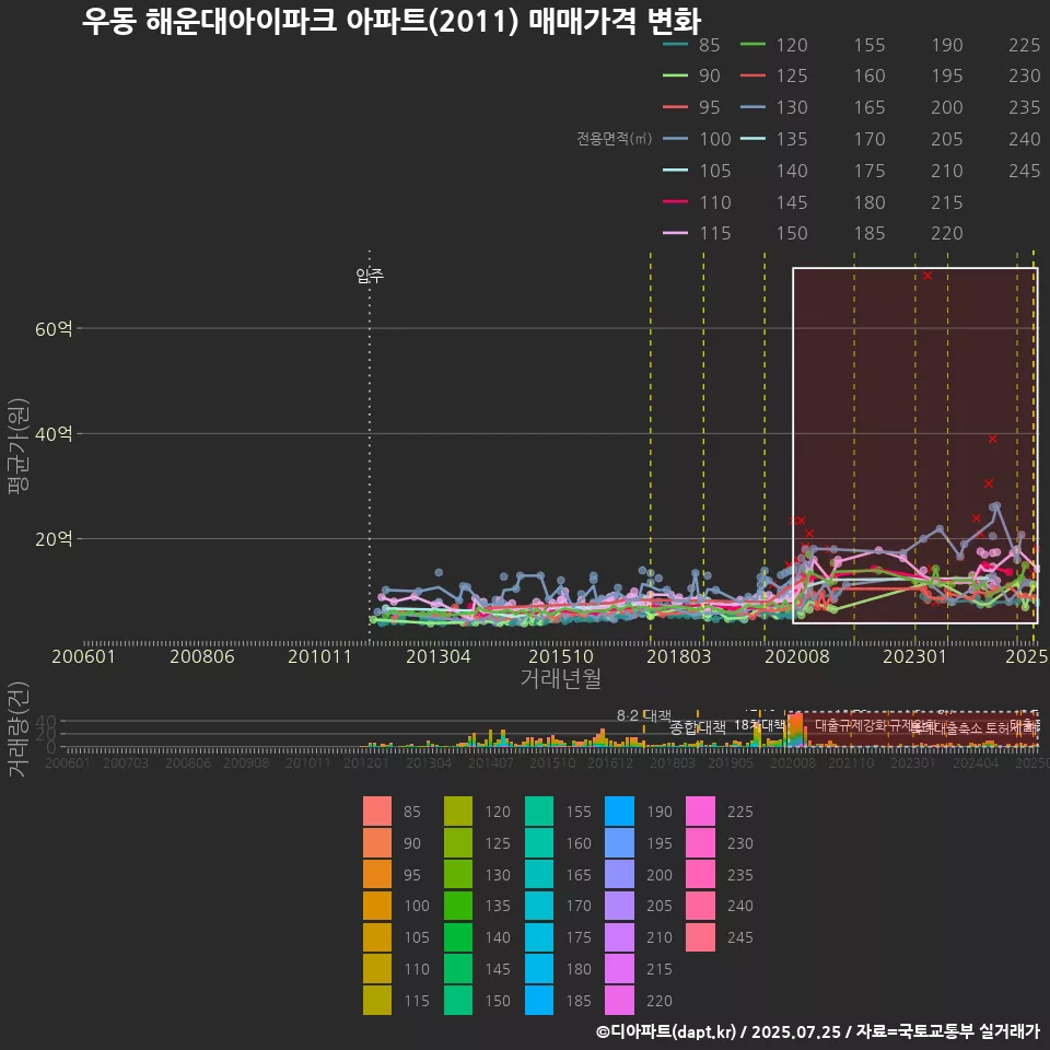 우동 해운대아이파크 아파트(2011) 매매가격 변화